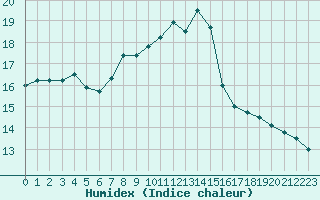 Courbe de l'humidex pour Figari (2A)