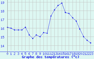 Courbe de tempratures pour Isle-sur-la-Sorgue (84)