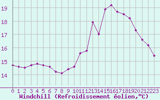 Courbe du refroidissement olien pour Sorcy-Bauthmont (08)