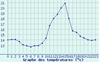 Courbe de tempratures pour Caen (14)