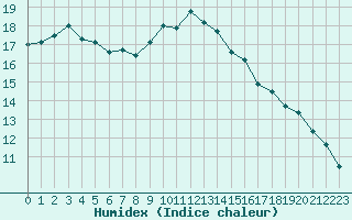 Courbe de l'humidex pour Pointe de Socoa (64)