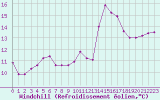 Courbe du refroidissement olien pour Saint-Mdard-d