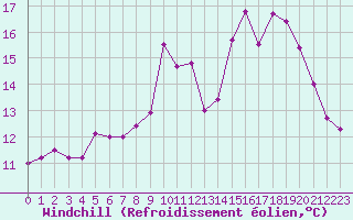 Courbe du refroidissement olien pour Ile d