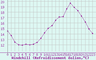 Courbe du refroidissement olien pour Sermange-Erzange (57)