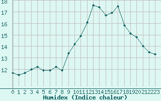 Courbe de l'humidex pour Rouen (76)