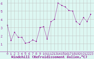 Courbe du refroidissement olien pour Champagne-sur-Seine (77)