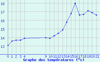 Courbe de tempratures pour Malbosc (07)