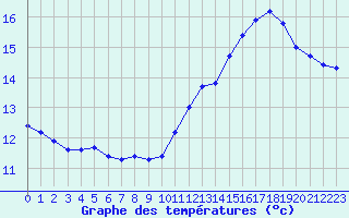 Courbe de tempratures pour Cabestany (66)