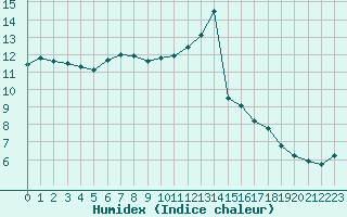 Courbe de l'humidex pour Agde (34)