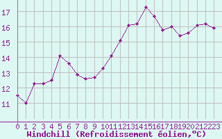 Courbe du refroidissement olien pour Ancey (21)