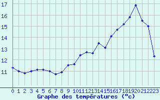 Courbe de tempratures pour Epinal (88)