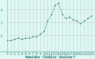 Courbe de l'humidex pour Cernay-la-Ville (78)