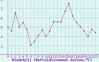 Courbe du refroidissement olien pour Saint-Auban (04)