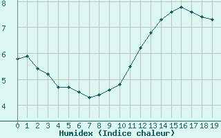 Courbe de l'humidex pour Dolembreux (Be)