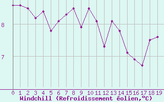 Courbe du refroidissement olien pour Recoules de Fumas (48)