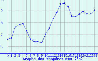 Courbe de tempratures pour Dinard (35)