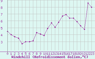 Courbe du refroidissement olien pour Malbosc (07)