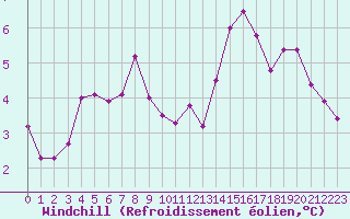 Courbe du refroidissement olien pour La Chapelle-Montreuil (86)