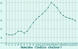 Courbe de l'humidex pour Gjilan (Kosovo)