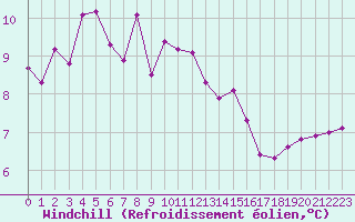 Courbe du refroidissement olien pour Ile du Levant (83)