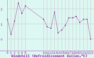 Courbe du refroidissement olien pour Vias (34)