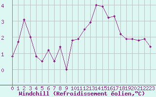 Courbe du refroidissement olien pour Pontoise - Cormeilles (95)