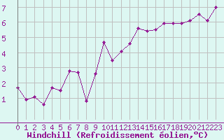 Courbe du refroidissement olien pour Saint-Brieuc (22)