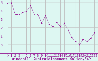Courbe du refroidissement olien pour Le Mans (72)