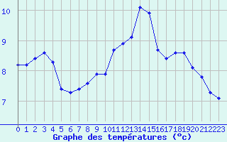 Courbe de tempratures pour Bridel (Lu)