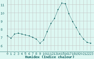 Courbe de l'humidex pour Gurande (44)