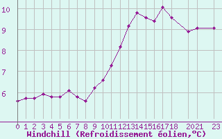 Courbe du refroidissement olien pour Lamballe (22)