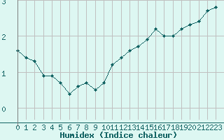 Courbe de l'humidex pour Castres-Nord (81)