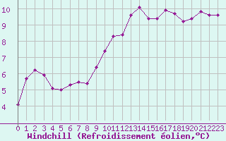 Courbe du refroidissement olien pour Agde (34)