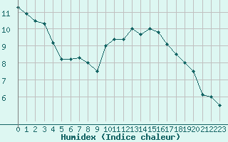 Courbe de l'humidex pour Lyon - Bron (69)