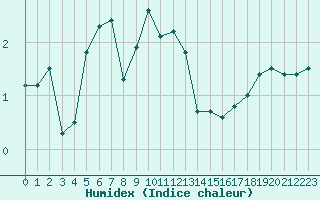 Courbe de l'humidex pour Saint-Mdard-d'Aunis (17)