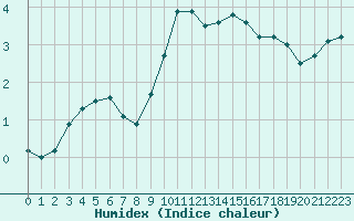 Courbe de l'humidex pour Laqueuille (63)