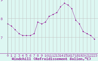 Courbe du refroidissement olien pour Pinsot (38)