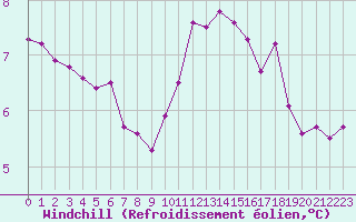 Courbe du refroidissement olien pour Angers-Beaucouz (49)