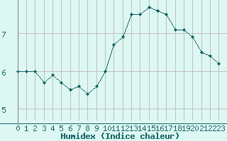 Courbe de l'humidex pour Ile d'Yeu - Saint-Sauveur (85)