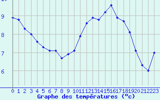 Courbe de tempratures pour Pointe de Chassiron (17)