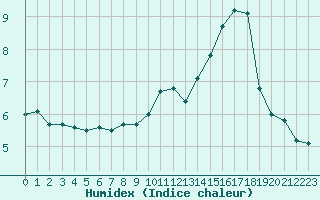 Courbe de l'humidex pour Ontinyent (Esp)