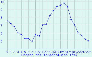 Courbe de tempratures pour Chteau-Chinon (58)