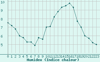 Courbe de l'humidex pour Chteau-Chinon (58)