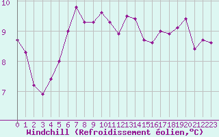 Courbe du refroidissement olien pour Fameck (57)