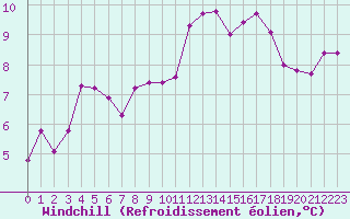 Courbe du refroidissement olien pour Trgueux (22)