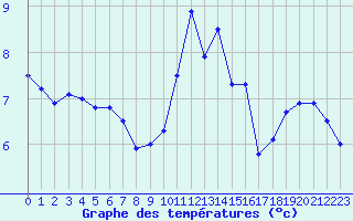 Courbe de tempratures pour Lille (59)