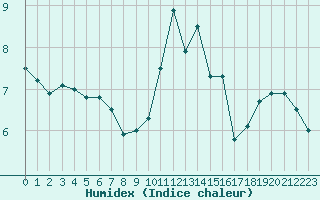 Courbe de l'humidex pour Lille (59)