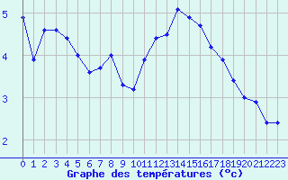 Courbe de tempratures pour Metz (57)