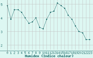 Courbe de l'humidex pour Metz (57)