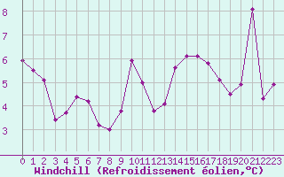 Courbe du refroidissement olien pour Dounoux (88)